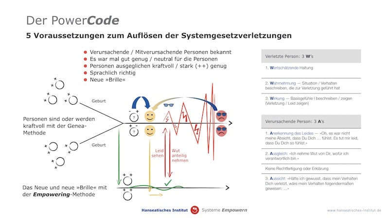 Coaching in der Mediation: Konfliktlösung mit System Empowering 1 powercode