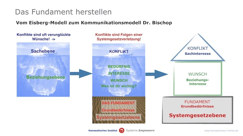 Systemgesetze als Grundlage von Coaching und Mediation1 Kommunikationsmodell Bischop als Hausmodell