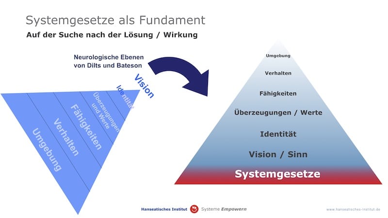 Systemgesetze als Grundlage von Coaching und Mediation3 NLP Ausbildung