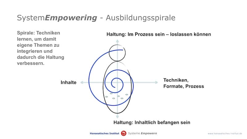 Ausbildung Coaching Mediation Ausbildungsspirale Persönlichkeitsentwicklung