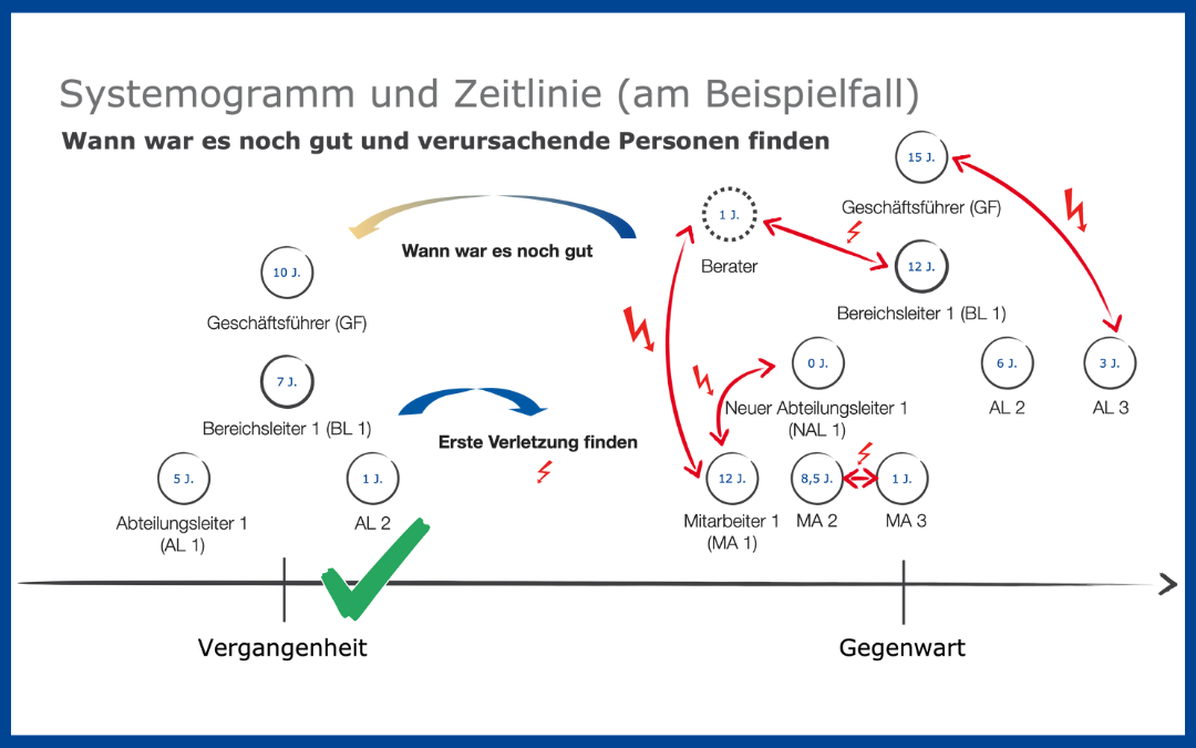 Systemische Gesprächsführung mit Hilfe vom Systemogramms
