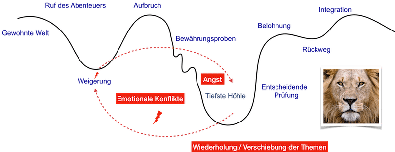 Emotionaler Verlauf in der Heldenreise bei Systemgesetzverletzungen