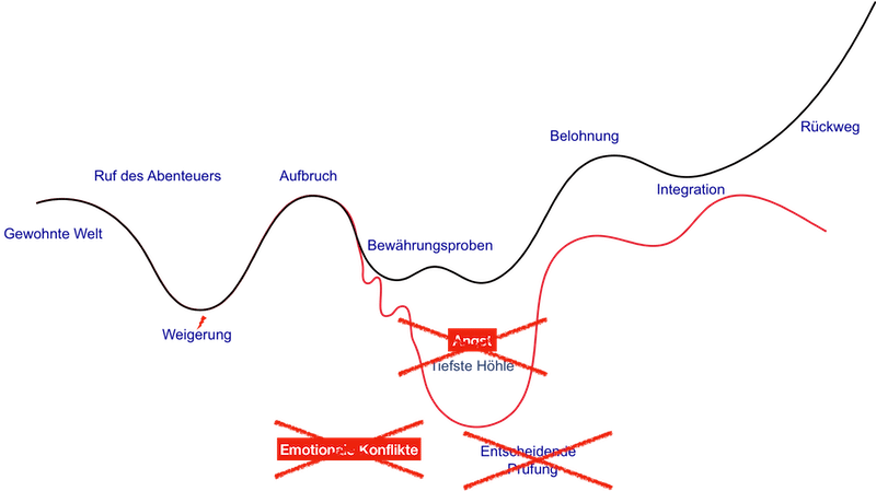Emotionaler Verlauf in der Heldenreise des System Empowerers