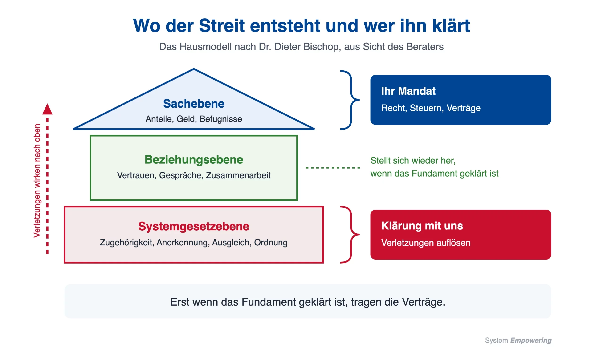 Gesellschafterstreit beim Mandanten 1 Hausmodell nach Dr. Dieter Bischop aus Sicht des Beraters: Sachebene im Mandat, Klärung der Systemgesetzebene mit System Empowering