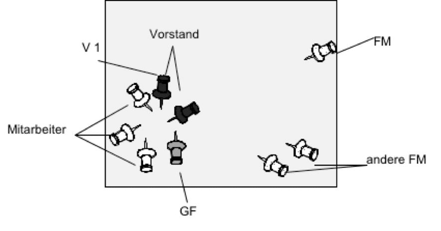 i³-Methode: die Ist-Zustände