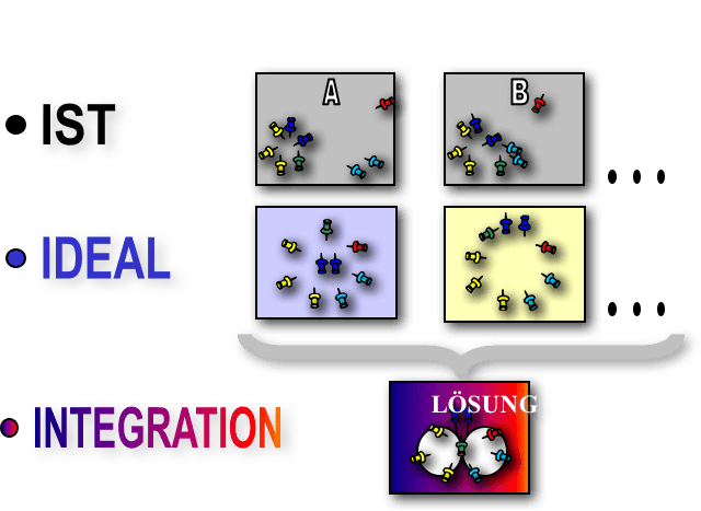 Die i³-Methode: Ist, Ideal, Integration
