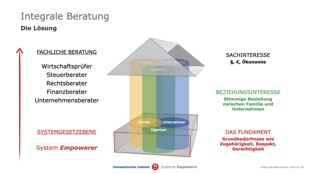Integrale Beratung im Hausmodell: fachliche Beratung durch Wirtschaftsprüfer, Steuerberater, Rechtsberater, Finanzberater und Unternehmensberater, Beziehungsinteresse zwischen Familie, Unternehmen und Eigentum, im Fundament die Systemgesetzebene mit dem System Empowerer