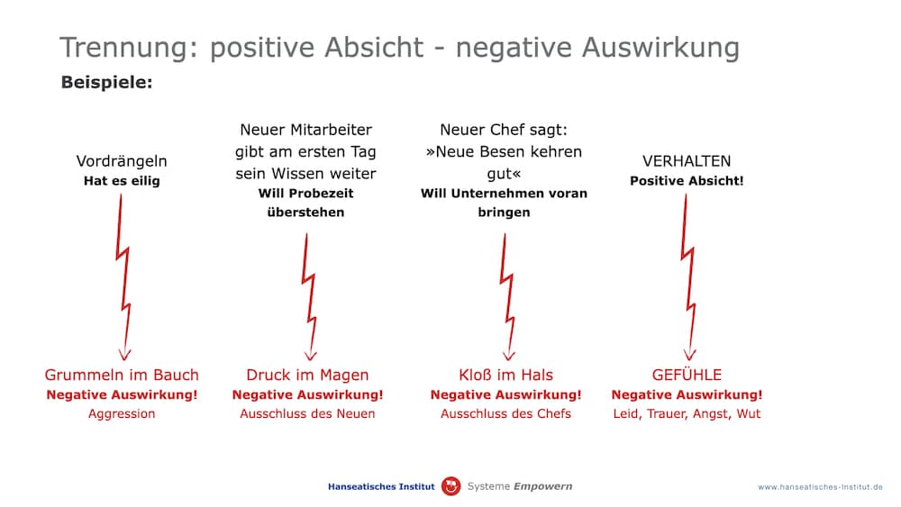 Kommunikationsmodell Bischop: positive Absicht und negative Auswirkung