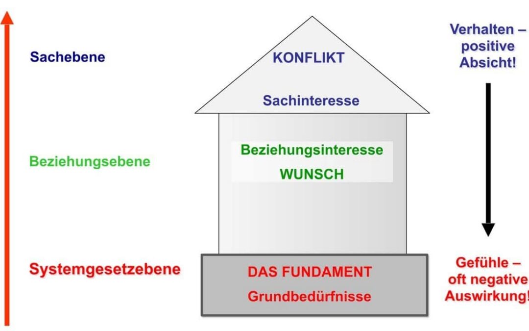 Kommunikationsmodell Bischop: die Systemgesetzebene als Fundament