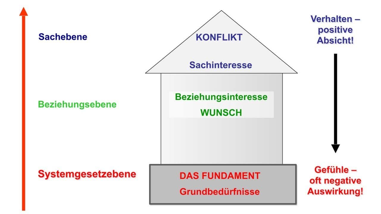 Kommunikationsmodell Bischop: die Systemgesetzebene als Fundament