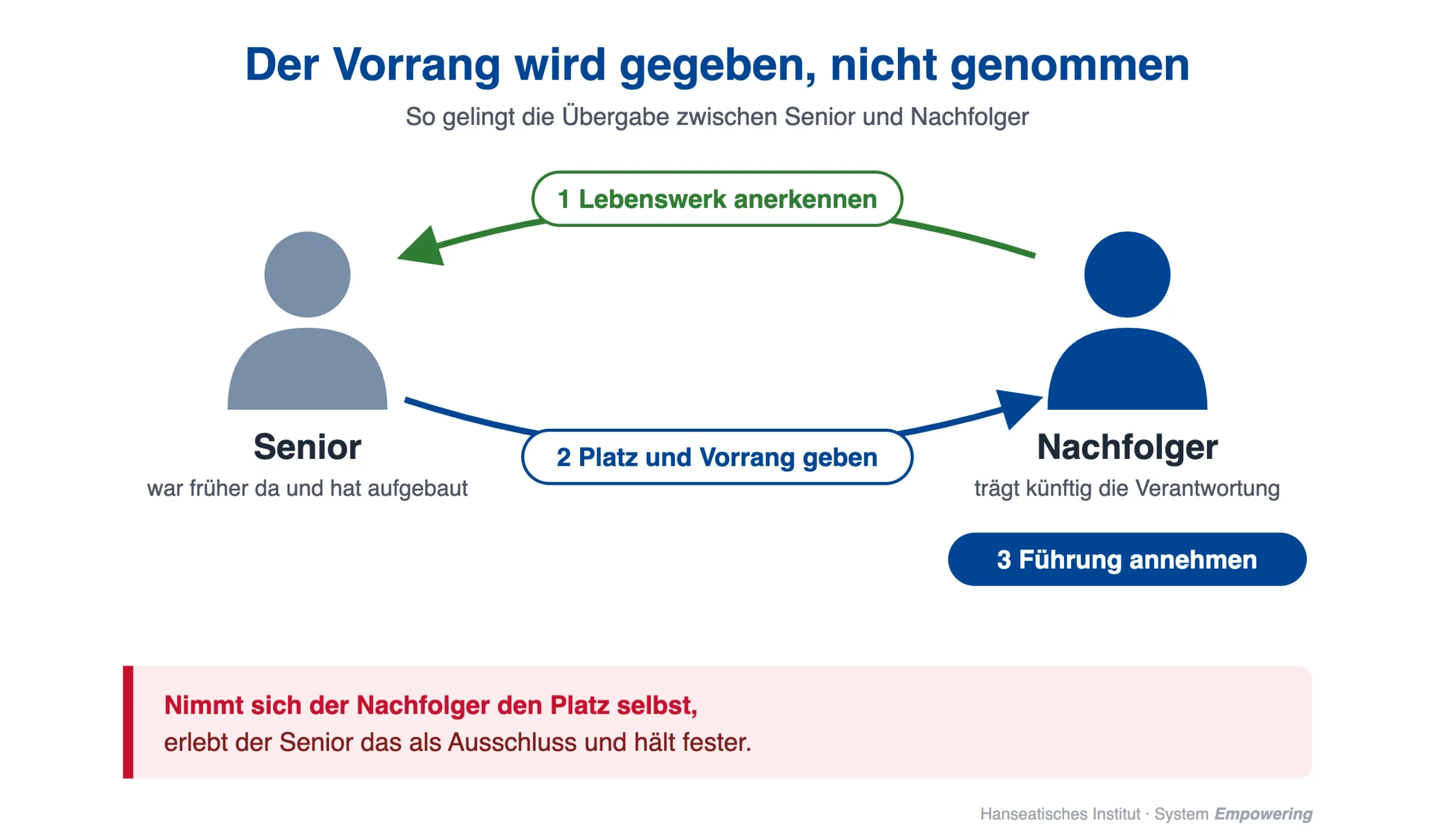 Grafik: Der Nachfolger erkennt das Lebenswerk des Seniors an, der Senior gibt Platz und Vorrang, der Nachfolger nimmt die Führung an