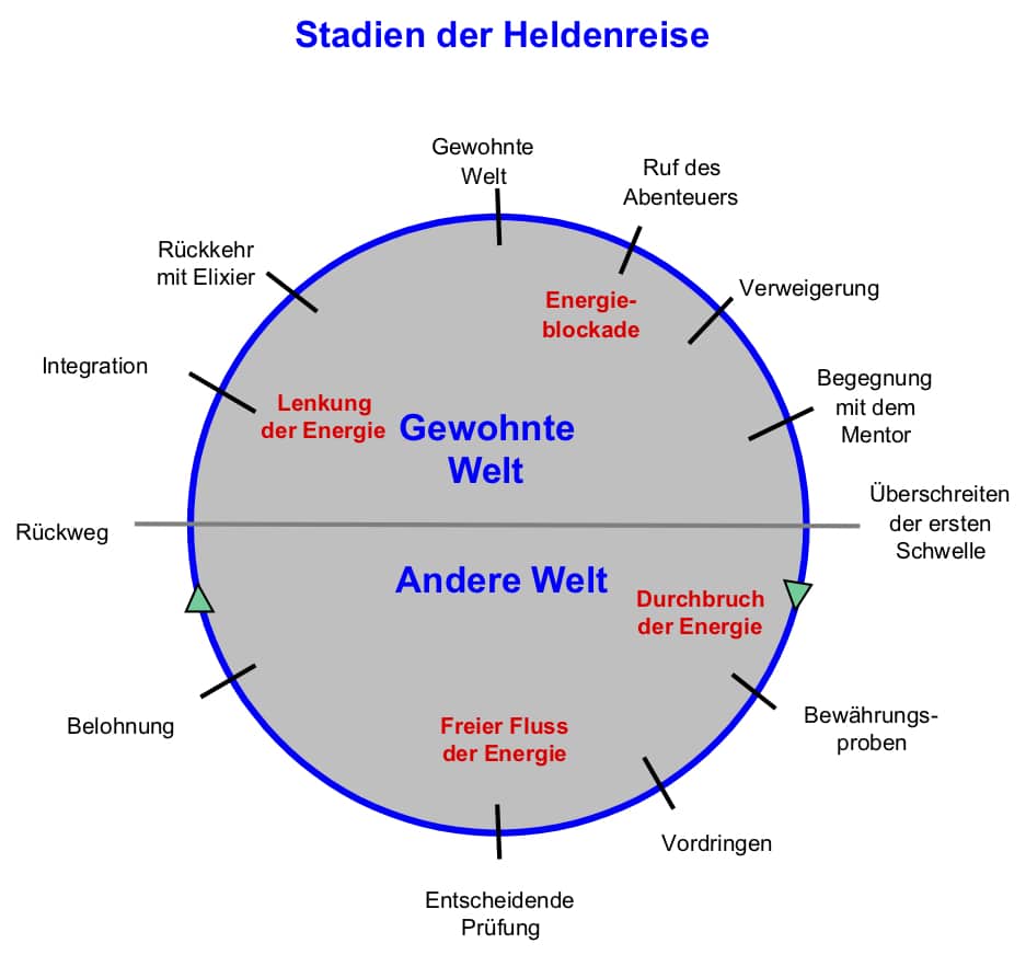 Die zwölf Stadien der Heldenreise